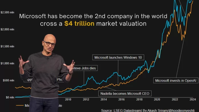 Microsoft Hits $4 Trillion in Market