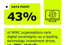 Over Half of APAC Businesses Want Greater Control Over Strategic Data in Latest Digital Sovereignty Push, New Research Shows
