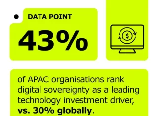 Over Half of APAC Businesses Want Greater Control Over Strategic Data in Latest Digital Sovereignty Push, New Research Shows