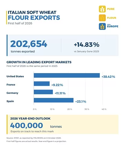 Italian Soft Wheat Flour Exports Maintain Positive Momentum, Driven by the Commitment and Capabilities of the Italian Milling Industry