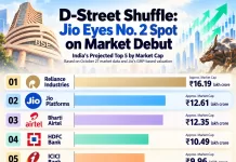 Jio Platforms Listing: Could Jio Be India’s No. 2? Jio Platforms listing